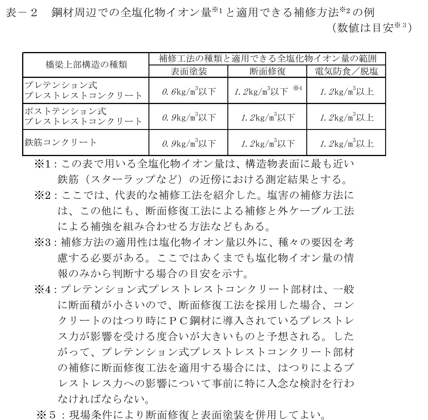 鋼材周辺での全塩化物イオン量と適用できる補修方法の例