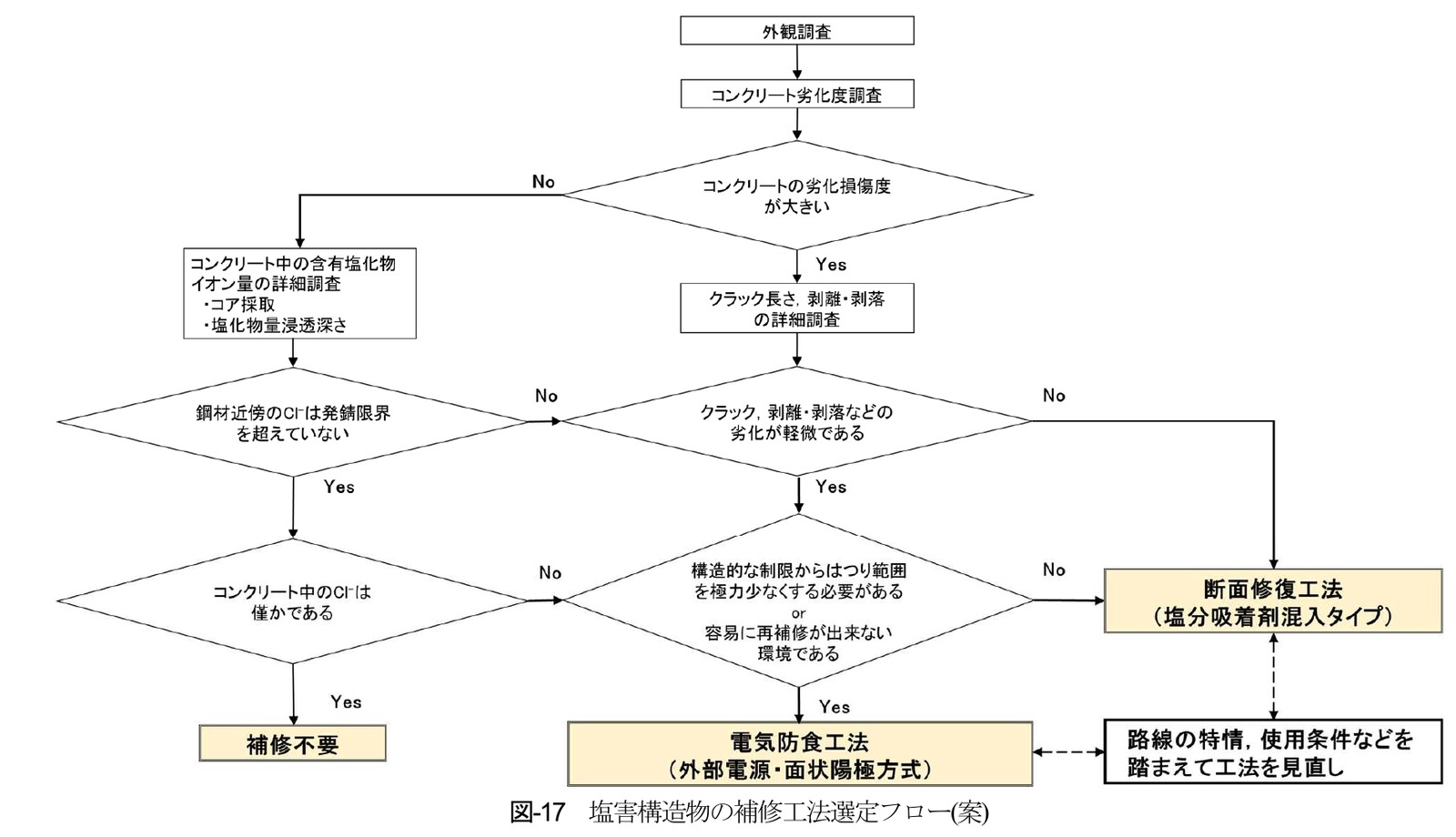 塩害対策工の選定フロー
