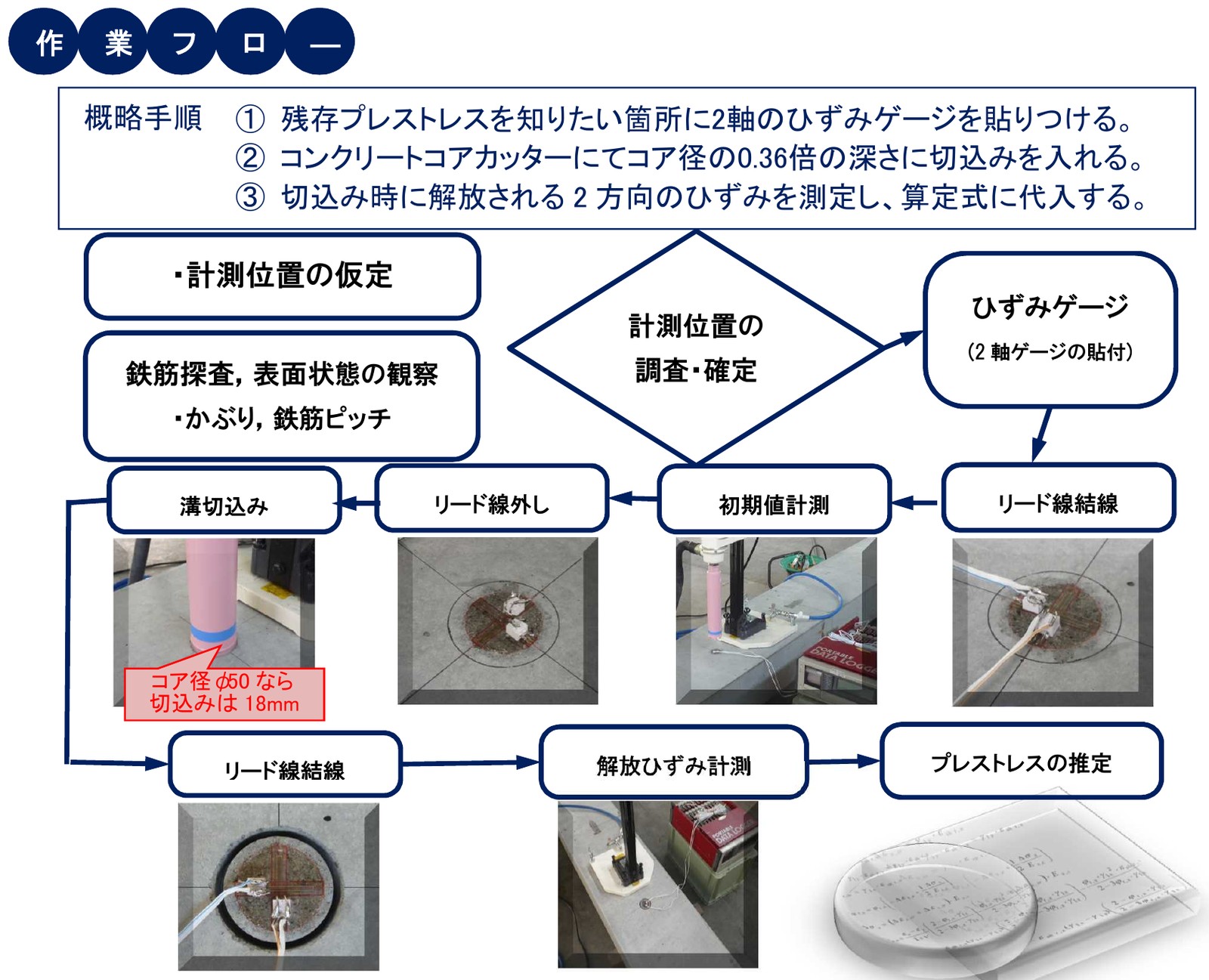 コア切込み法の概要（ひずみゲージ貼付→切込み→解放ひずみ計測）