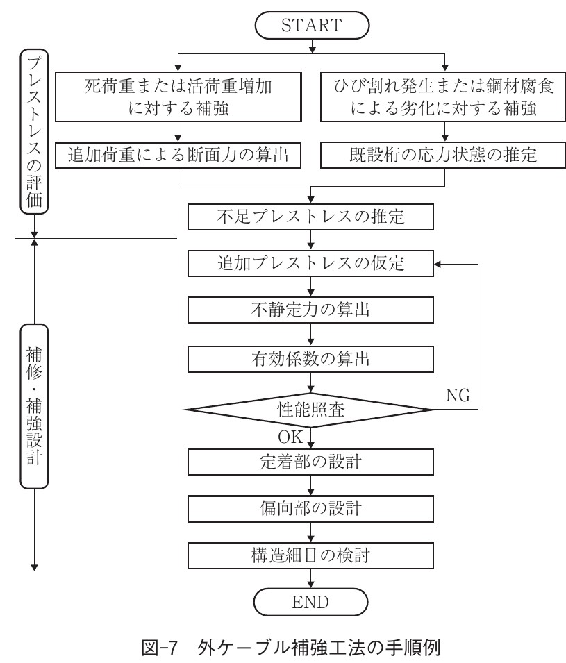 外ケーブル補強工法の設計手順例