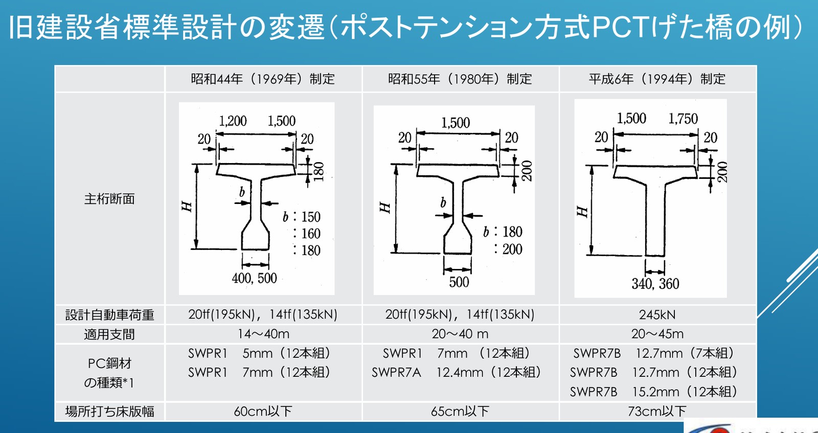 旧建設省標準設計の変遷（ポストテンション方式PCT桁橋の例：主桁断面、設計荷重、PC鋼材の種類）