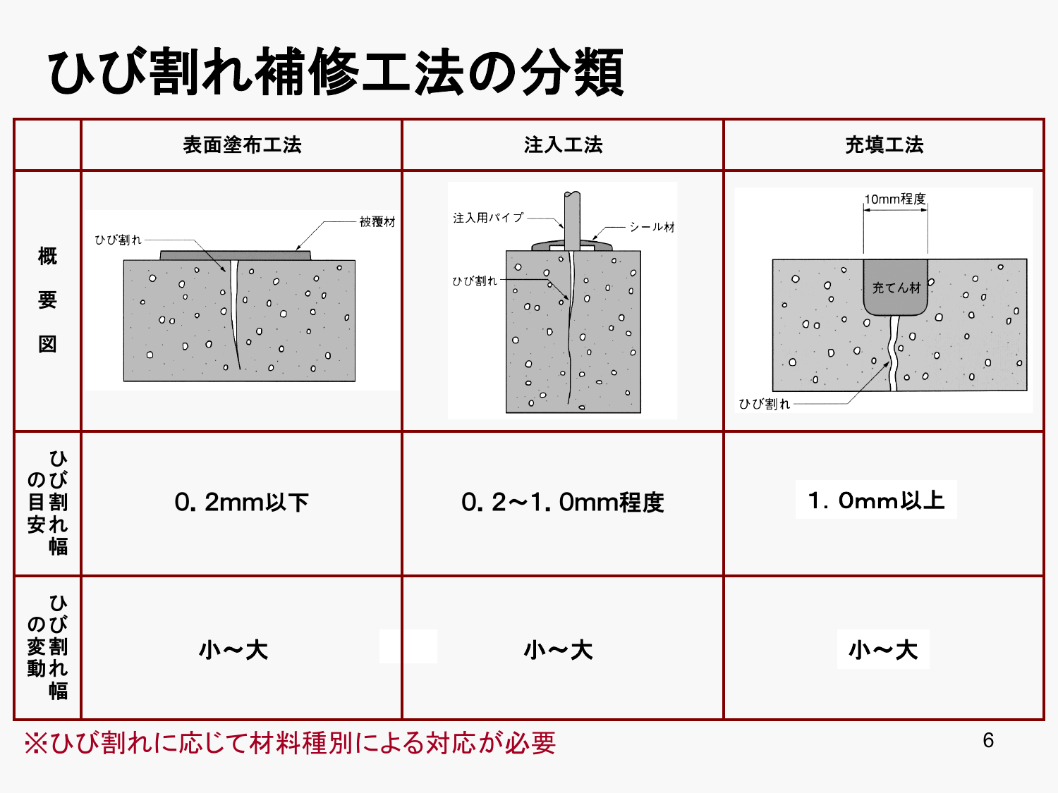 国交省中部 ひび割れ補修分類