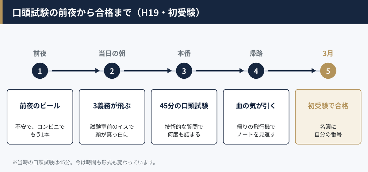 前夜から合格まで