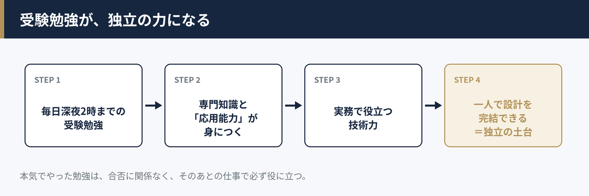 受験勉強が独立の力になる