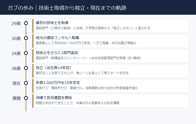 ガブの歩み。技術士取得から独立、現在までの軌跡
