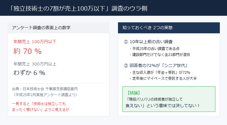 独立技術士の7割が売上100万円以下という調査の読み方