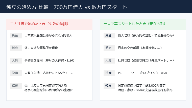 二人で始めたときと、一人でやり直したときの始め方の比較