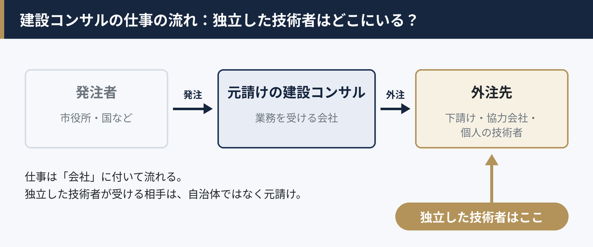 発注者から元請けの建設コンサル、外注先へと仕事が流れる図。独立した技術者は外注先の位置にいる
