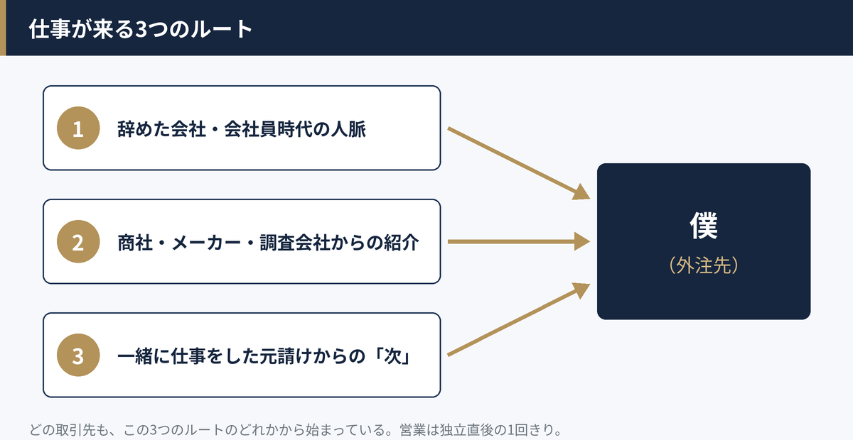 辞めた会社・会社員時代の人脈、商社・メーカー・調査会社からの紹介、一緒に仕事をした元請けからの次の仕事、の3つのルート