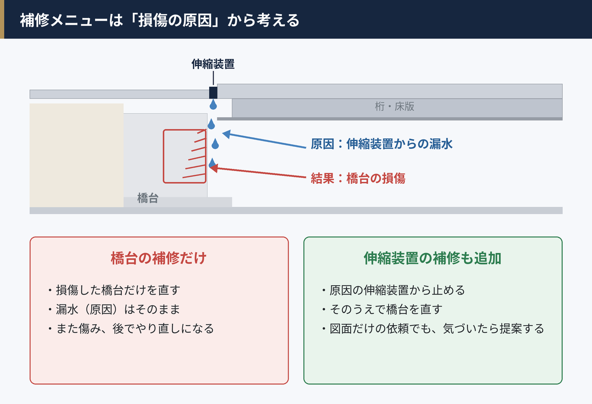 伸縮装置からの漏水が原因で橋台が傷む模式図と、橋台の補修だけの場合と伸縮装置の補修も追加する場合の比較