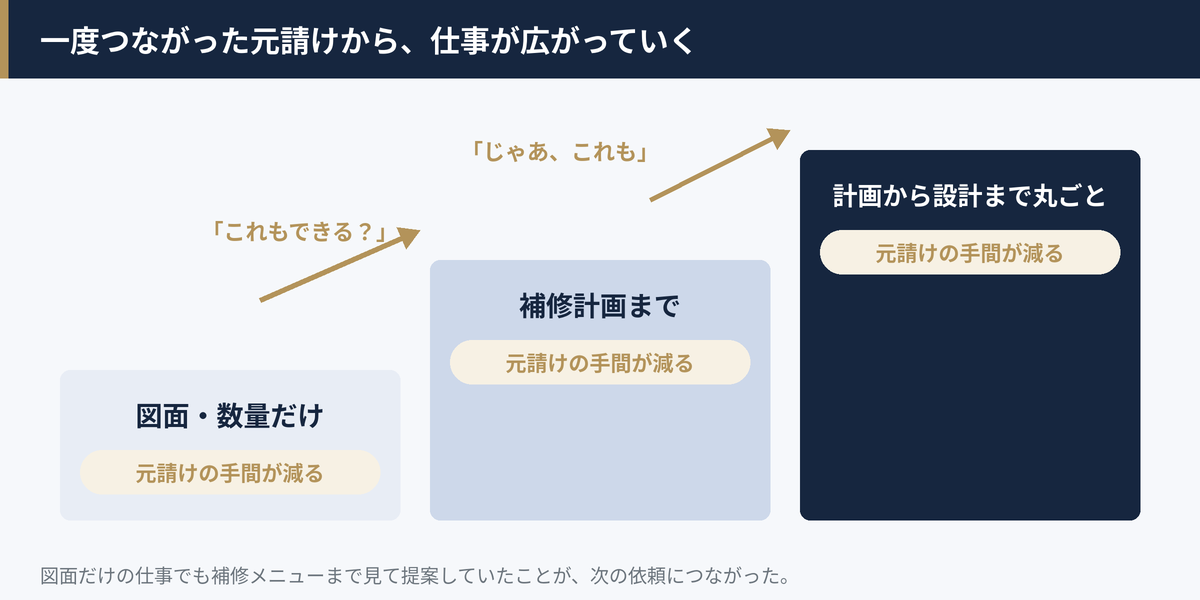 図面・数量だけから、補修計画まで、計画から設計まで丸ごとへと仕事が広がる階段図