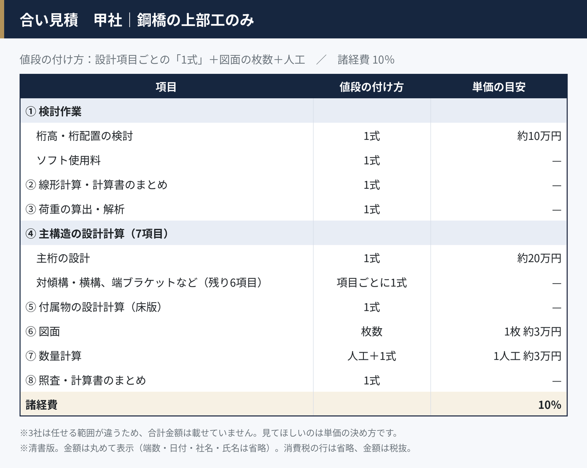 合い見積の甲社の見積書を清書した表。設計項目ごとの1式、図面の枚数、人工で値段を付け、諸経費は10％