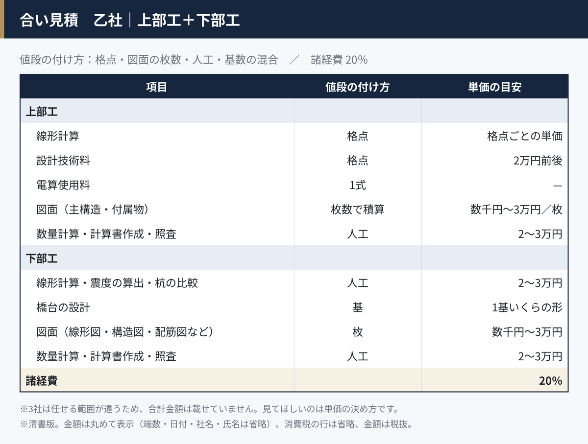 合い見積の乙社の見積書を清書した表。格点・図面の枚数・人工・基数を組み合わせ、諸経費は20％