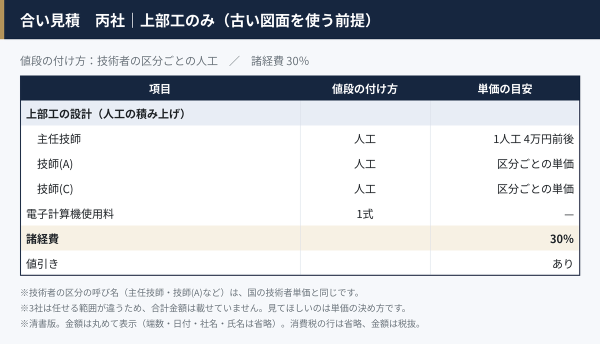合い見積の丙社の見積書を清書した表。主任技師・技師(A)・技師(C)の区分ごとに人工を積み上げ、諸経費は30％