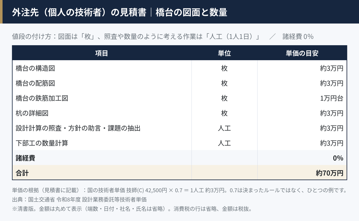 個人の外注先の見積書を清書した表。図面は1枚約3万円、照査・数量は1人工約3万円、合計約70万円