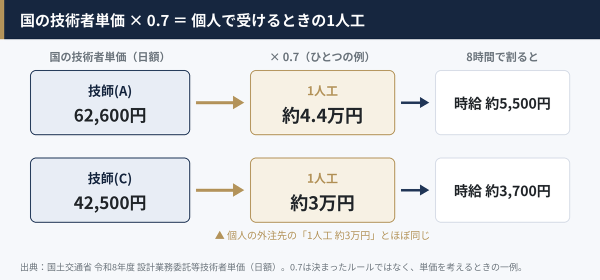 国の技術者単価に0.7をかけた1人工の単価。技師(A)は約4.4万円、技師(C)は約3万円