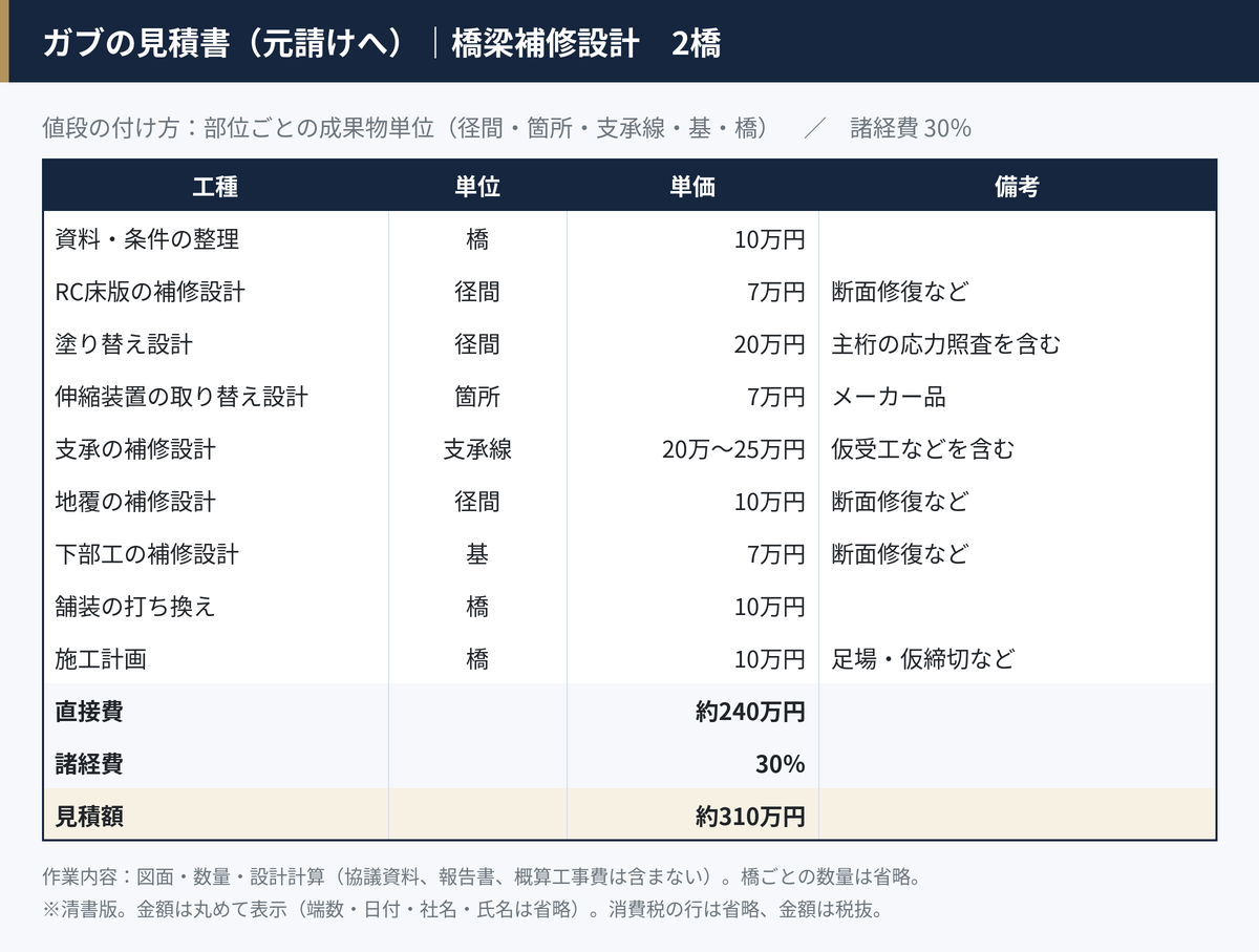 橋梁補修設計2橋の見積書を清書した表。部位ごとの単価で、直接費約240万円、諸経費30％、見積額約310万円