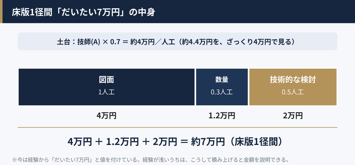 床版1径間の7万円の内訳。図面1人工4万円、数量0.3人工1.2万円、技術的な検討0.5人工2万円