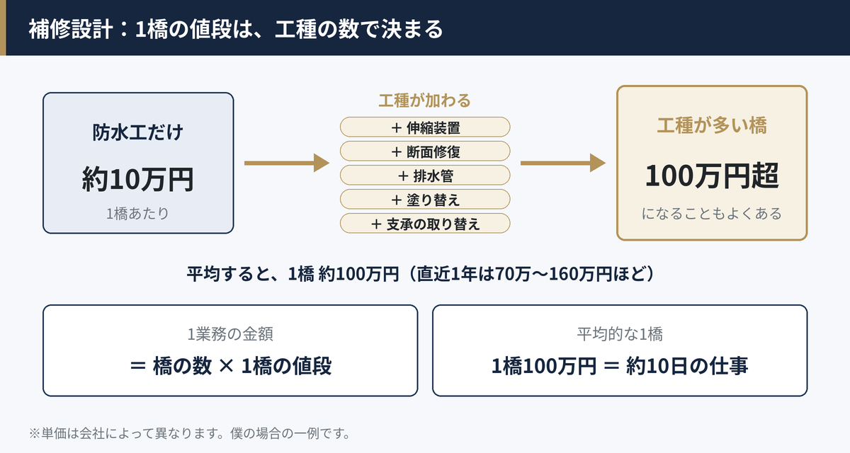 補修設計の1橋の値段は工種の数で決まる。防水工だけなら約10万円、工種が加わると100万円を超えることも