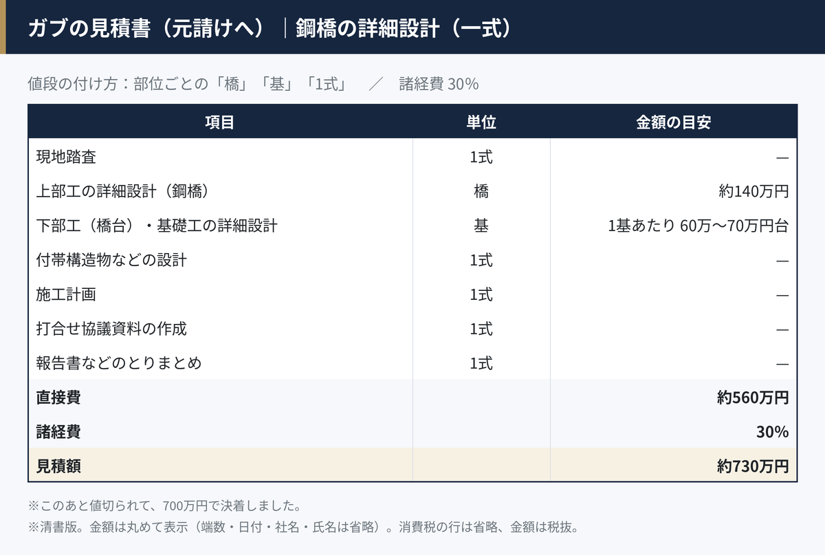 鋼橋の詳細設計の見積書を清書した表。直接費約560万円に諸経費30％で、見積額約730万円