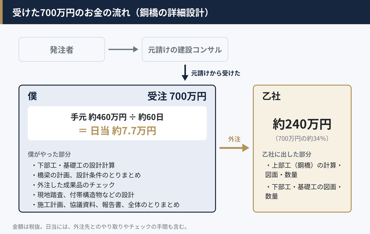 受注700万円のうち約240万円を乙社に外注し、手元に約460万円、日当約7.7万円になったお金の流れ