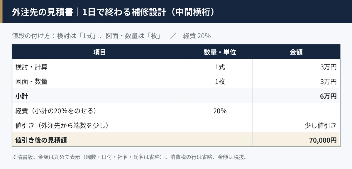 1日で終わる補修設計の外注見積を清書した表。検討・計算3万円、図面・数量3万円、経費をのせて少し値引きし7万円