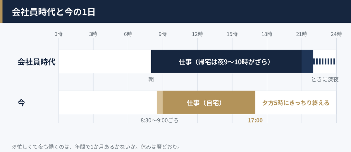 会社員時代は朝から夜9〜10時、ときに深夜まで。今は朝8時半〜9時ごろから夕方5時まで