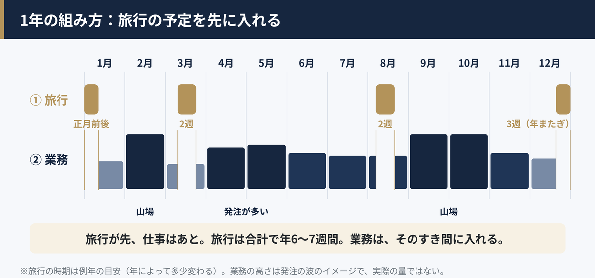 12か月の帯に旅行の予定を先に置き、そのすき間に業務を入れる1年の組み方