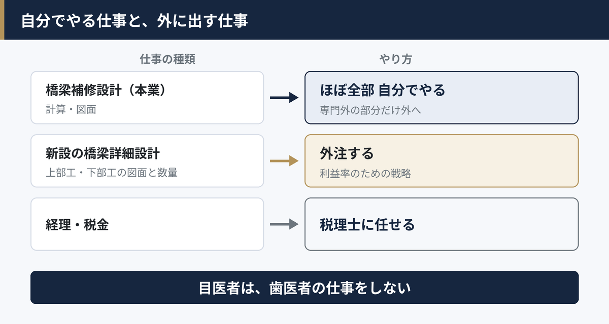 補修設計はほぼ自分、新設の詳細設計の図面と数量は外注、経理・税金は税理士に任せる