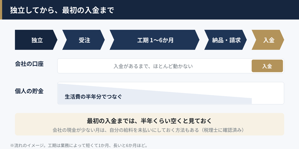 独立から受注、工期、納品・請求、入金までの流れ。最初の入金までは個人の貯金でつなぐ