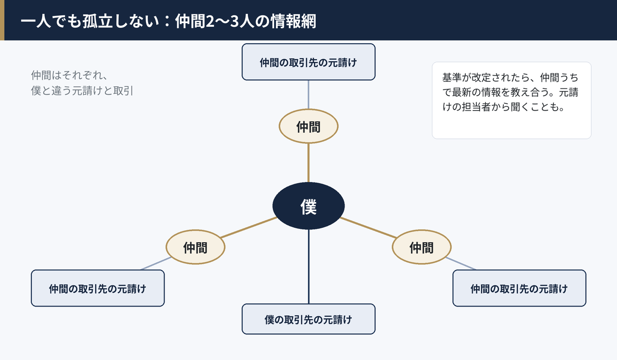 僕を中心に仲間がつながり、その先にそれぞれ別の元請けがある情報網