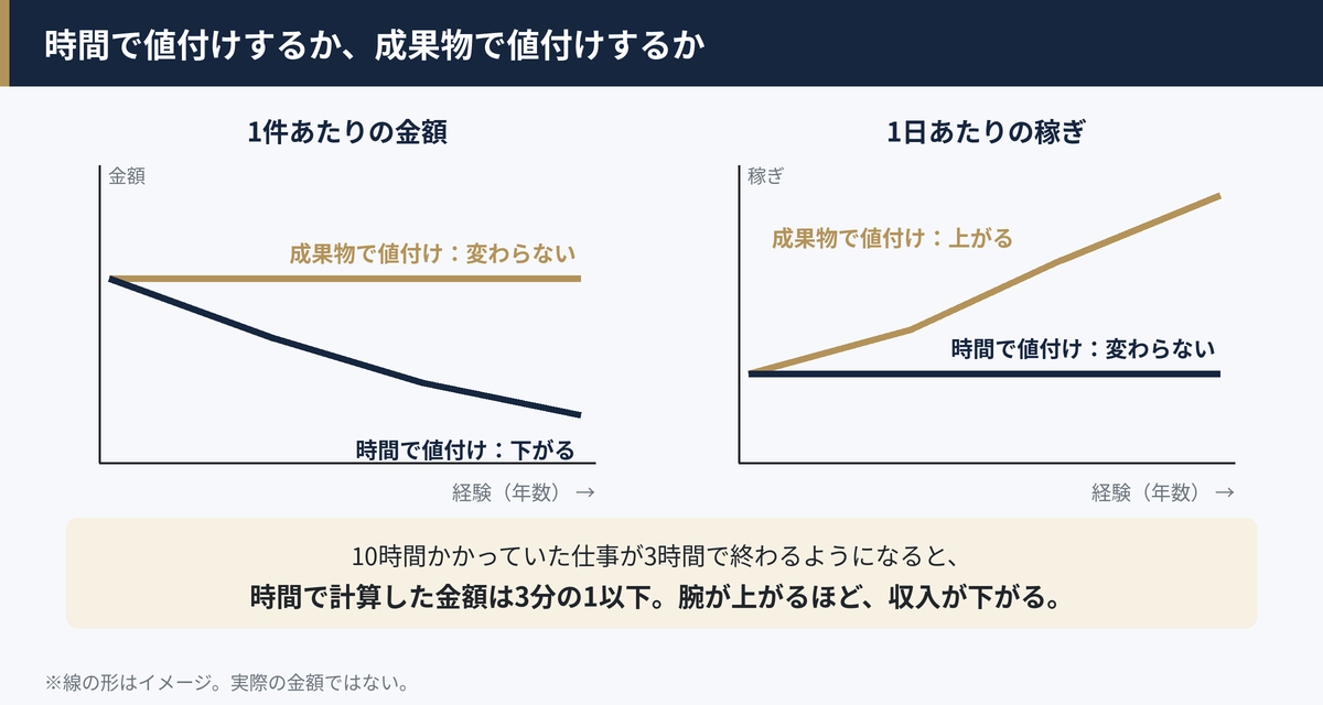 時間で値付けすると、作業が早くなるほど1件の金額が下がる。成果物で値付けすると1件の金額は変わらず、1日あたりの稼ぎが上がる