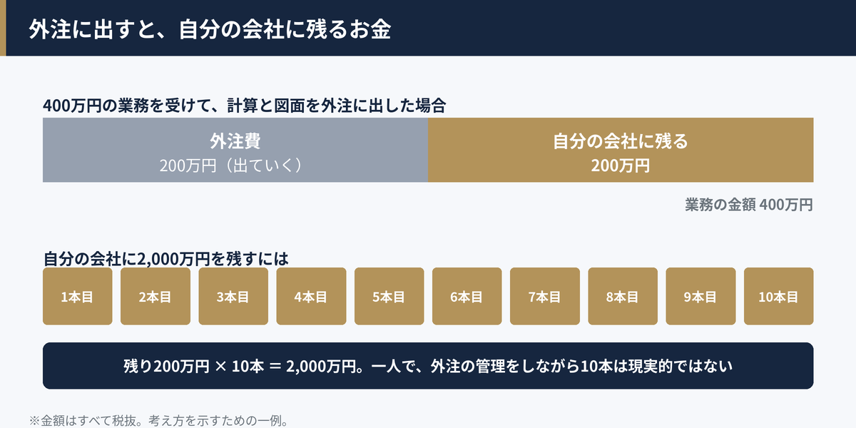 400万円の業務のうち200万円が外注費、200万円が自分の会社に残る。2,000万円残すには10本必要