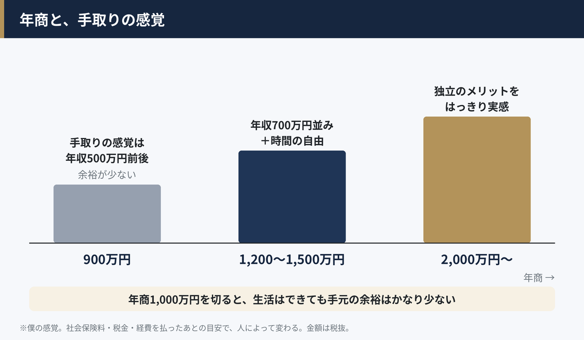 年商900万円なら手取りの感覚は年収500万円前後、1,200〜1,500万円で年収700万円並みと時間の自由、2,000万円からは独立のメリットをはっきり実感