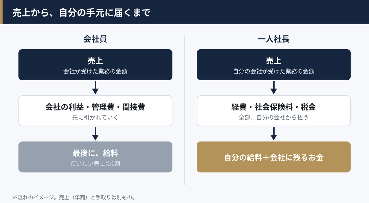 会社員は売上から会社の利益・管理費・間接費が引かれ、最後に給料(約1割)。一人社長は売上から経費・社会保険料・税金を払い、自分の給料と会社に残るお金になる