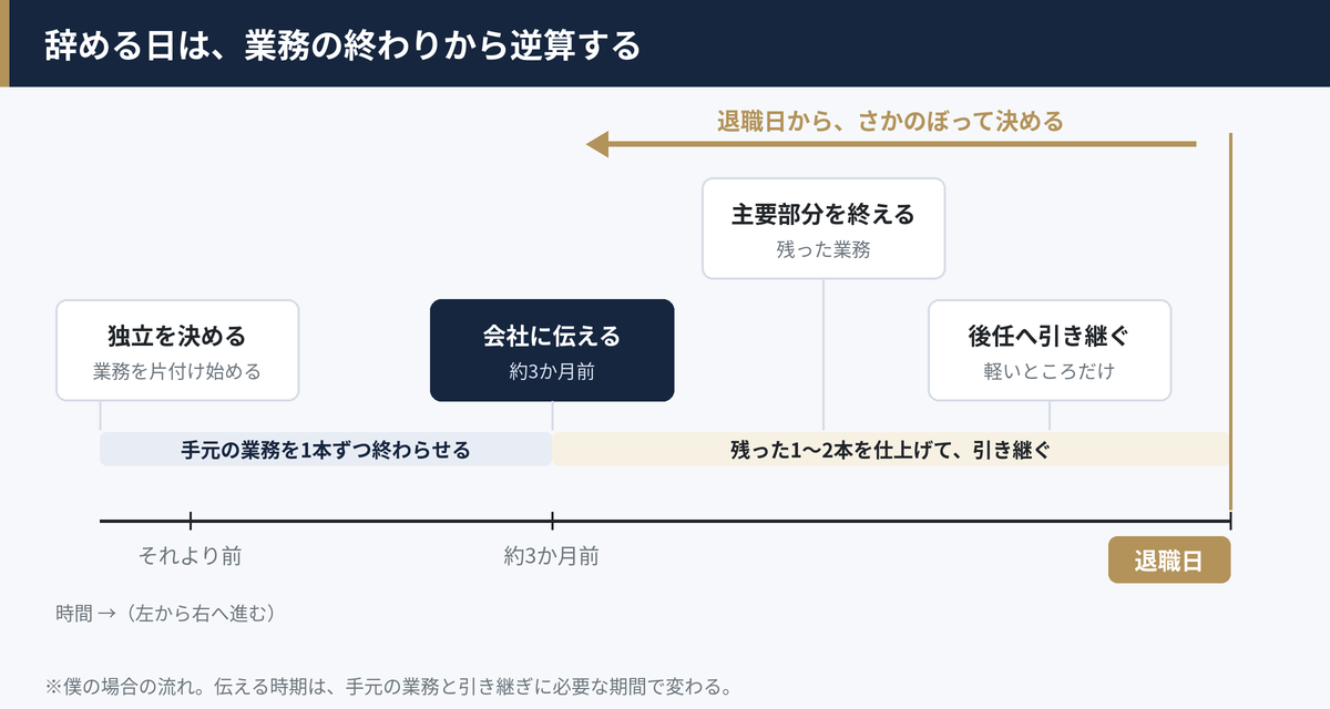 辞める日は、手元の業務が終わる日から逆算して決める。独立を決めて業務を片付け始め、約3か月前に会社に伝え、残った業務の主要部分を終えて後任へ引き継ぎ、退職日を迎える