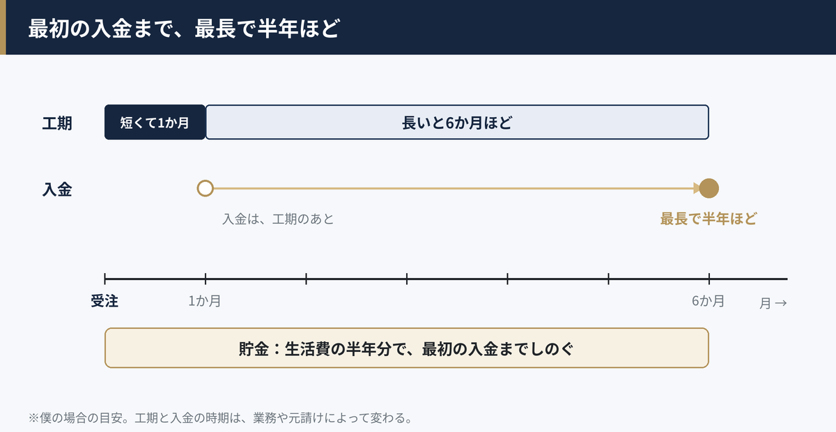 受注してから工期は1〜6か月、入金はそのあと。最初の年は、仕事を受けてもお金が入るまで最長で半年ほど。その間を、生活費の半年分の貯金でしのぐ
