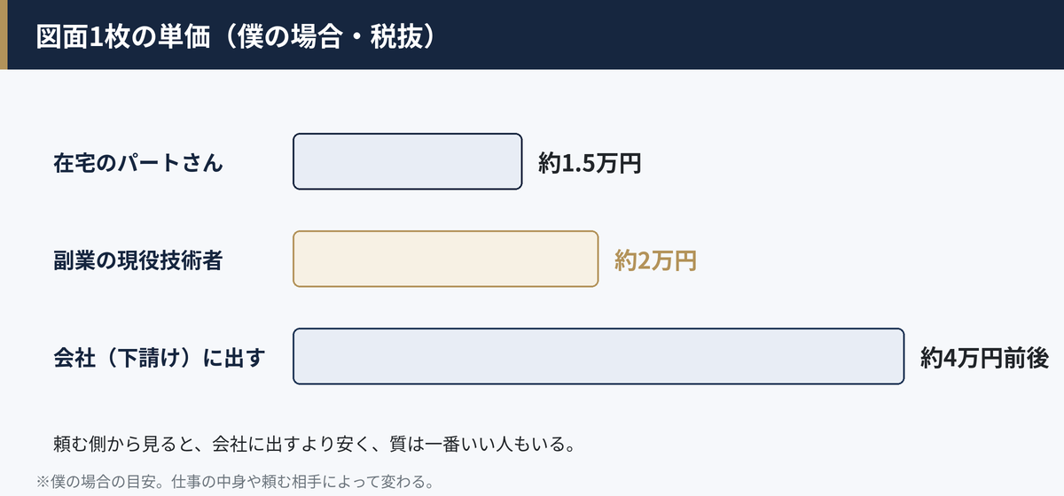 僕の場合の図面1枚の単価（税抜）。在宅のパートさん約1.5万円、副業の現役技術者約2万円、会社（下請け）に出すと約4万円前後